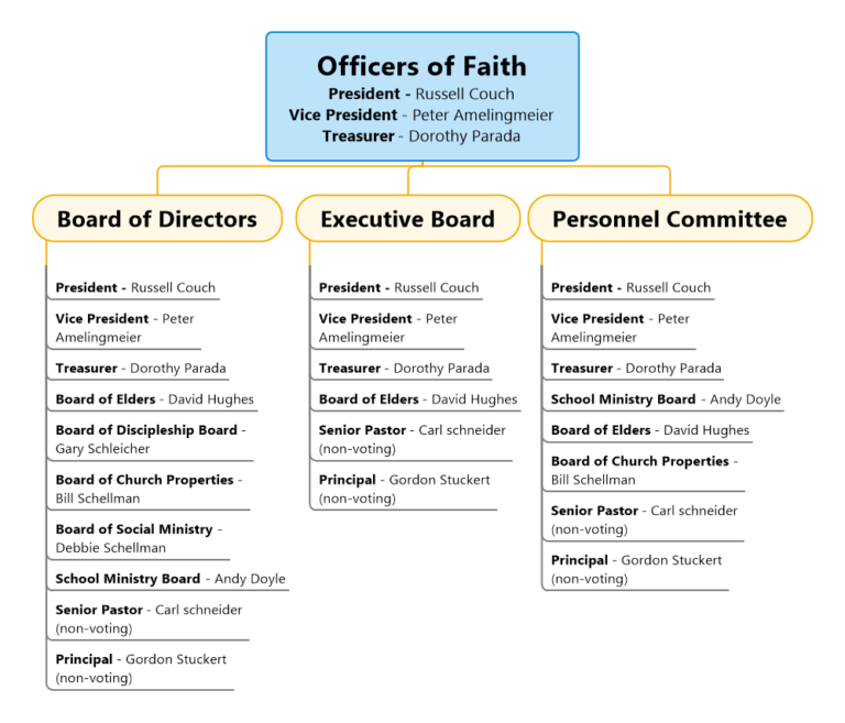 Organization chart faith lutheran church